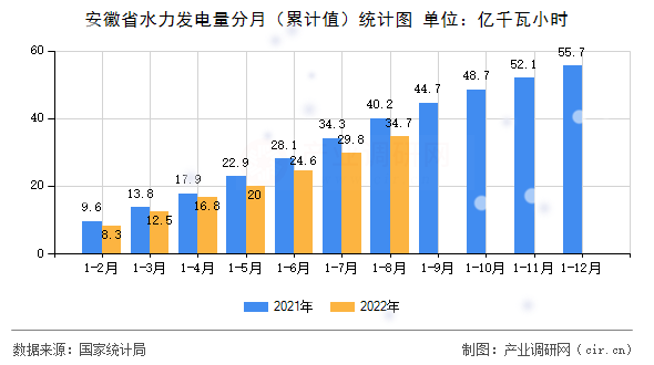 安徽省水力發(fā)電量分月（累計(jì)值）統(tǒng)計(jì)圖