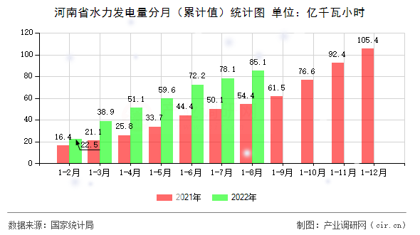 河南省水力發(fā)電量分月（累計值）統(tǒng)計圖