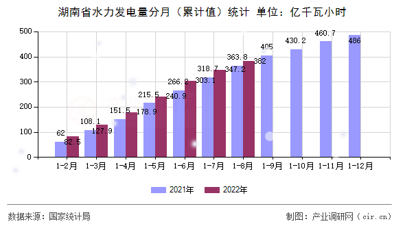 湖南省水力發(fā)電量分月(累計值)統(tǒng)計 湖南省水力發(fā)電量分月(累計值)統(tǒng)計