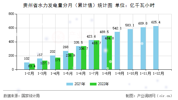 貴州省水力發(fā)電量分月（累計(jì)值）統(tǒng)計(jì)圖