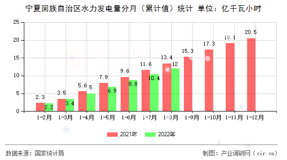 寧夏回族自治區(qū)水力發(fā)電量分月（累計值）統(tǒng)計