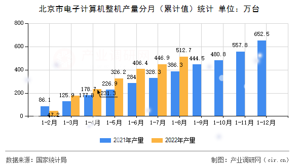 北京市電子計算機整機產(chǎn)量分月（累計值）統(tǒng)計
