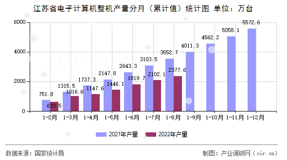 江蘇省電子計算機整機產(chǎn)量分月（累計值）統(tǒng)計圖