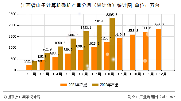 江西省電子計(jì)算機(jī)整機(jī)產(chǎn)量分月（累計(jì)值）統(tǒng)計(jì)圖