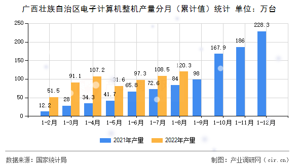 廣西壯族自治區(qū)電子計算機整機產量分月（累計值）統(tǒng)計