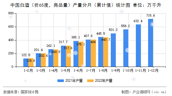 中國白酒（折65度，商品量）產(chǎn)量分月（累計值）統(tǒng)計圖