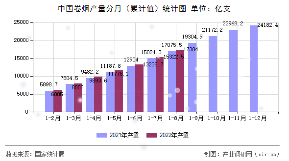 中國卷煙產(chǎn)量分月（累計(jì)值）統(tǒng)計(jì)圖