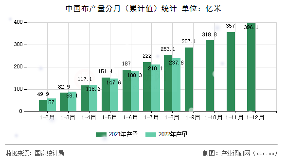 中國布產(chǎn)量分月（累計值）統(tǒng)計