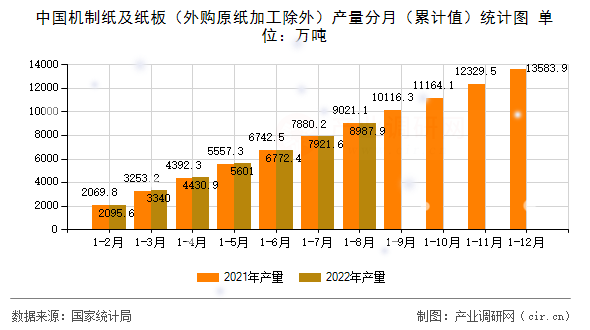 中國(guó)機(jī)制紙及紙板（外購(gòu)原紙加工除外）產(chǎn)量分月（累計(jì)值）統(tǒng)計(jì)圖