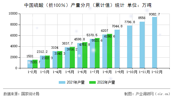中國硫酸（折100％）產(chǎn)量分月（累計(jì)值）統(tǒng)計(jì)