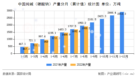 中國純堿（碳酸鈉）產(chǎn)量分月（累計值）統(tǒng)計圖