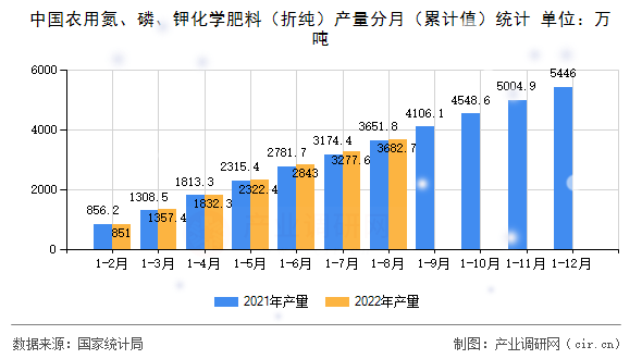 中國農(nóng)用氮、磷、鉀化學(xué)肥料（折純）產(chǎn)量分月（累計值）統(tǒng)計