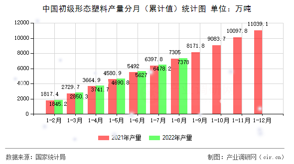 中國初級形態(tài)塑料產(chǎn)量分月（累計值）統(tǒng)計圖