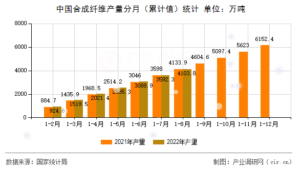 中國(guó)合成纖維產(chǎn)量分月（累計(jì)值）統(tǒng)計(jì)