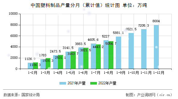 中國塑料制品產(chǎn)量分月（累計值）統(tǒng)計圖