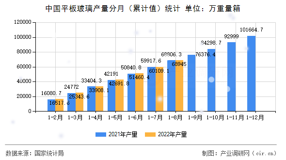 中國(guó)平板玻璃產(chǎn)量分月（累計(jì)值）統(tǒng)計(jì)