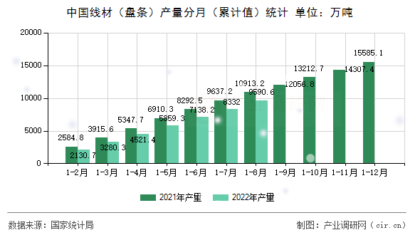 中國線材（盤條）產(chǎn)量分月（累計(jì)值）統(tǒng)計(jì)
