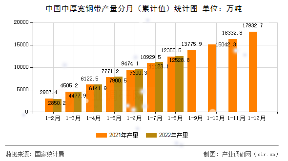 中國(guó)中厚寬鋼帶產(chǎn)量分月(累計(jì)值)統(tǒng)計(jì)圖 中國(guó)中厚寬鋼帶產(chǎn)量分月(累計(jì)值)統(tǒng)計(jì)圖