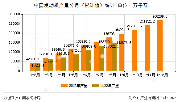 中國發(fā)動機產(chǎn)量分月（累計值）統(tǒng)計