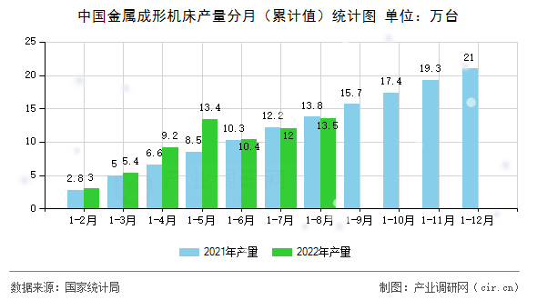 中國金屬成形機床產量分月（累計值）統(tǒng)計圖