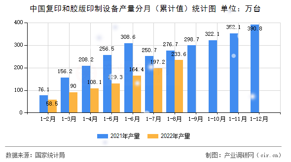 中國復印和膠版印制設備產(chǎn)量分月（累計值）統(tǒng)計圖