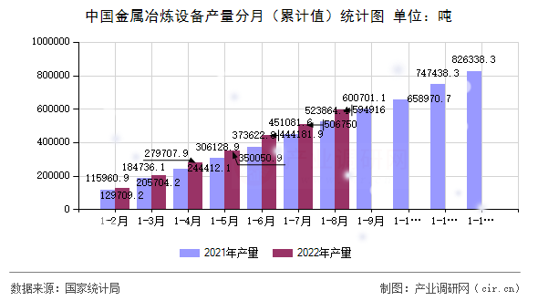 中國金屬冶煉設(shè)備產(chǎn)量分月（累計值）統(tǒng)計圖