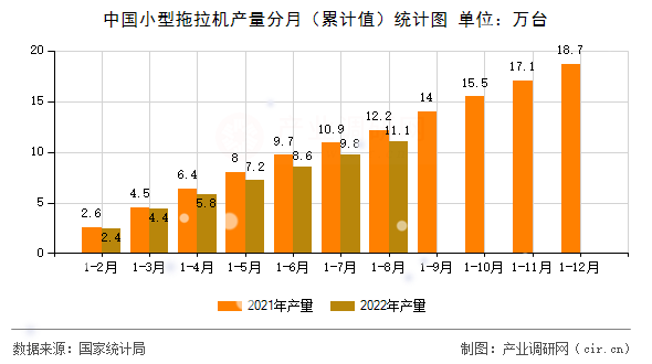 中國小型拖拉機(jī)產(chǎn)量分月（累計值）統(tǒng)計圖