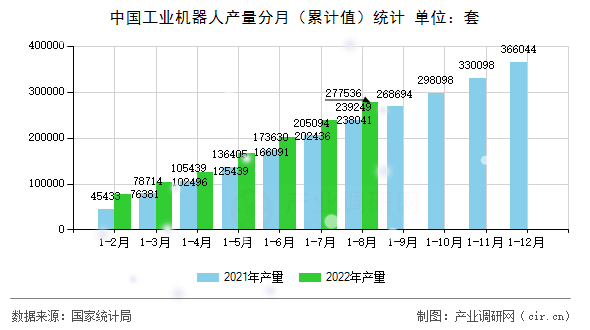 中國工業(yè)機(jī)器人產(chǎn)量分月（累計(jì)值）統(tǒng)計(jì)