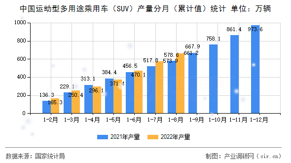 中國運動型多用途乘用車（SUV）產(chǎn)量分月（累計值）統(tǒng)計