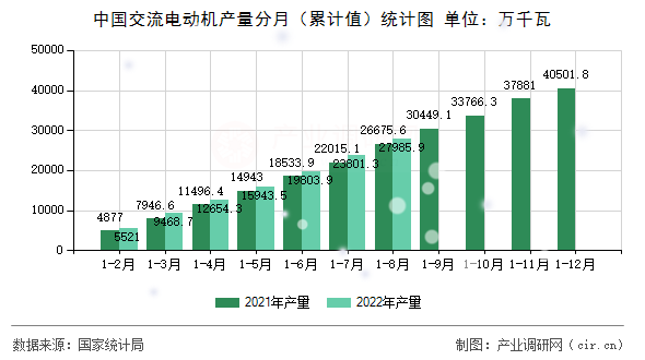 中國交流電動(dòng)機(jī)產(chǎn)量分月（累計(jì)值）統(tǒng)計(jì)圖