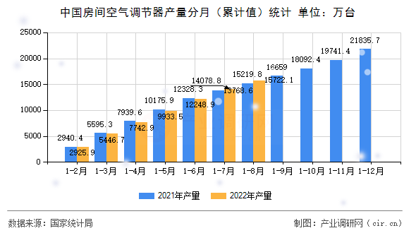 中國(guó)房間空氣調(diào)節(jié)器產(chǎn)量分月（累計(jì)值）統(tǒng)計(jì)