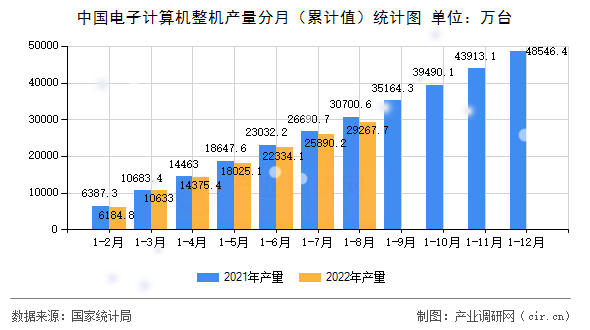 中國電子計(jì)算機(jī)整機(jī)產(chǎn)量分月（累計(jì)值）統(tǒng)計(jì)圖