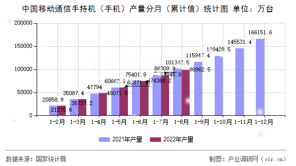 中國移動通信手持機(jī)（手機(jī)）產(chǎn)量分月（累計(jì)值）統(tǒng)計(jì)圖