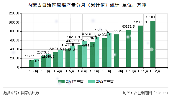 內(nèi)蒙古自治區(qū)原煤產(chǎn)量分月（累計值）統(tǒng)計