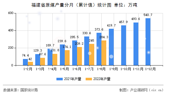福建省原煤產(chǎn)量分月（累計值）統(tǒng)計圖