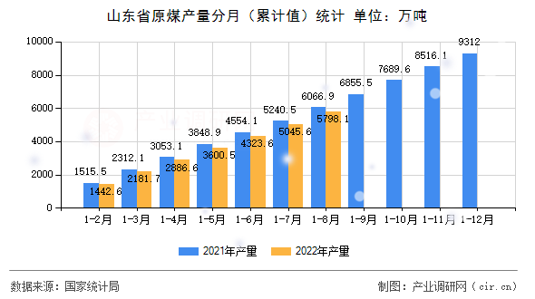 山東省原煤產(chǎn)量分月（累計值）統(tǒng)計