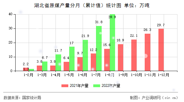 湖北省原煤產(chǎn)量分月（累計(jì)值）統(tǒng)計(jì)圖