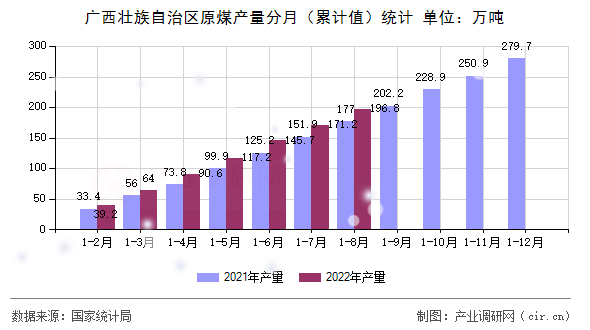廣西壯族自治區(qū)原煤產(chǎn)量分月（累計(jì)值）統(tǒng)計(jì)