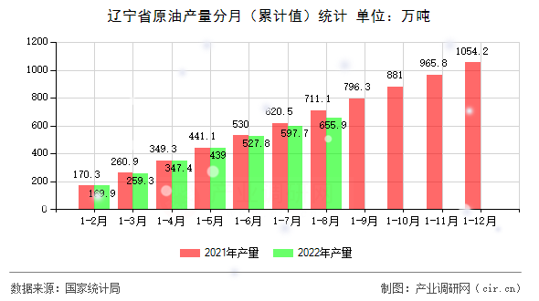 遼寧省原油產(chǎn)量分月（累計(jì)值）統(tǒng)計(jì)
