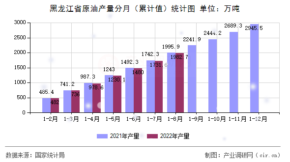 黑龍江省原油產(chǎn)量分月（累計值）統(tǒng)計圖