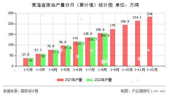 青海省原油產(chǎn)量分月(累計值)統(tǒng)計圖 青海省原油產(chǎn)量分月(累計值)統(tǒng)計圖