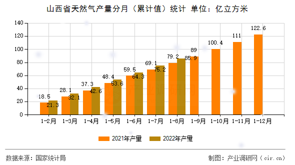 山西省天然氣產量分月（累計值）統(tǒng)計