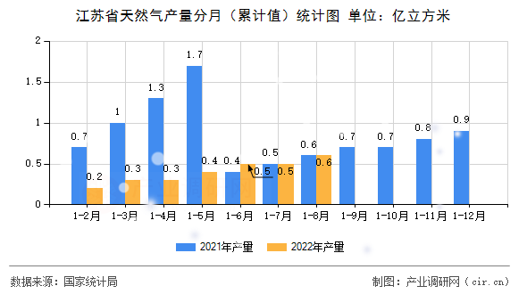 江蘇省天然氣產(chǎn)量分月（累計(jì)值）統(tǒng)計(jì)圖