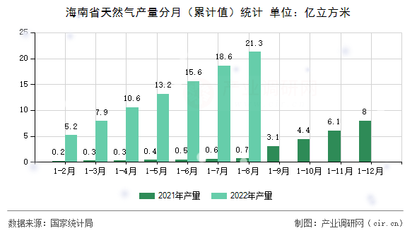 海南省天然氣產(chǎn)量分月(累計(jì)值)統(tǒng)計(jì) 海南省天然氣產(chǎn)量分月(累計(jì)值)統(tǒng)計(jì)