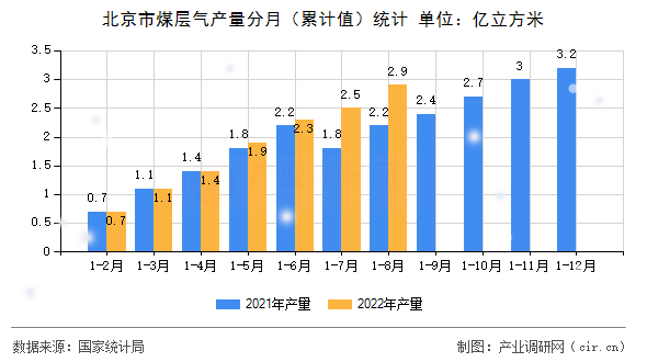 北京市煤層氣產(chǎn)量分月（累計(jì)值）統(tǒng)計(jì)