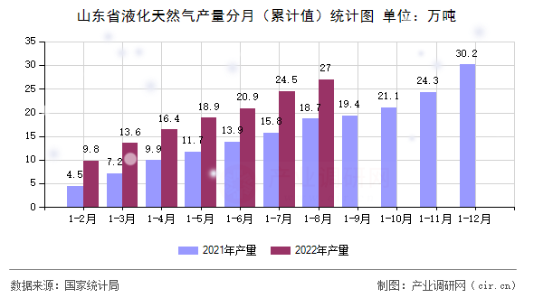 山東省液化天然氣產(chǎn)量分月(累計(jì)值)統(tǒng)計(jì)圖 山東省液化天然氣產(chǎn)量分月(累計(jì)值)統(tǒng)計(jì)圖