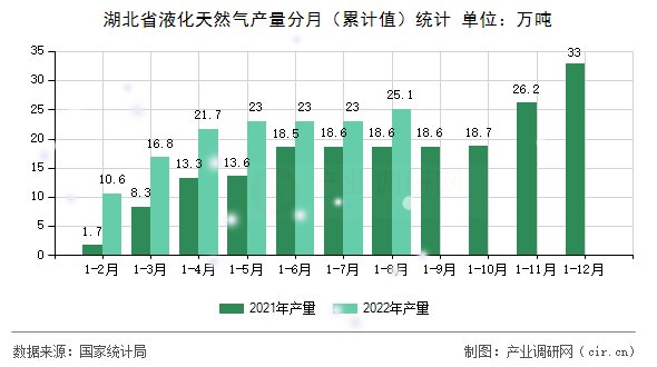 湖北省液化天然氣產量分月（累計值）統計