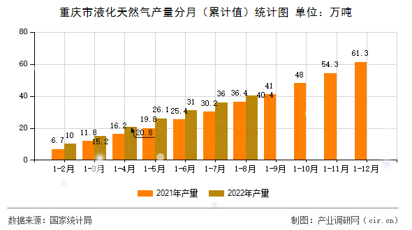 重慶市液化天然氣產(chǎn)量分月（累計(jì)值）統(tǒng)計(jì)圖