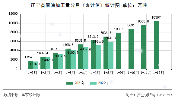 遼寧省原油加工量分月(累計值)統(tǒng)計圖 遼寧省原油加工量分月(累計值)統(tǒng)計圖