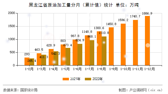 黑龍江省原油加工量分月（累計(jì)值）統(tǒng)計(jì)